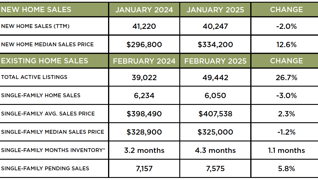 Houston Market Update – March 2025